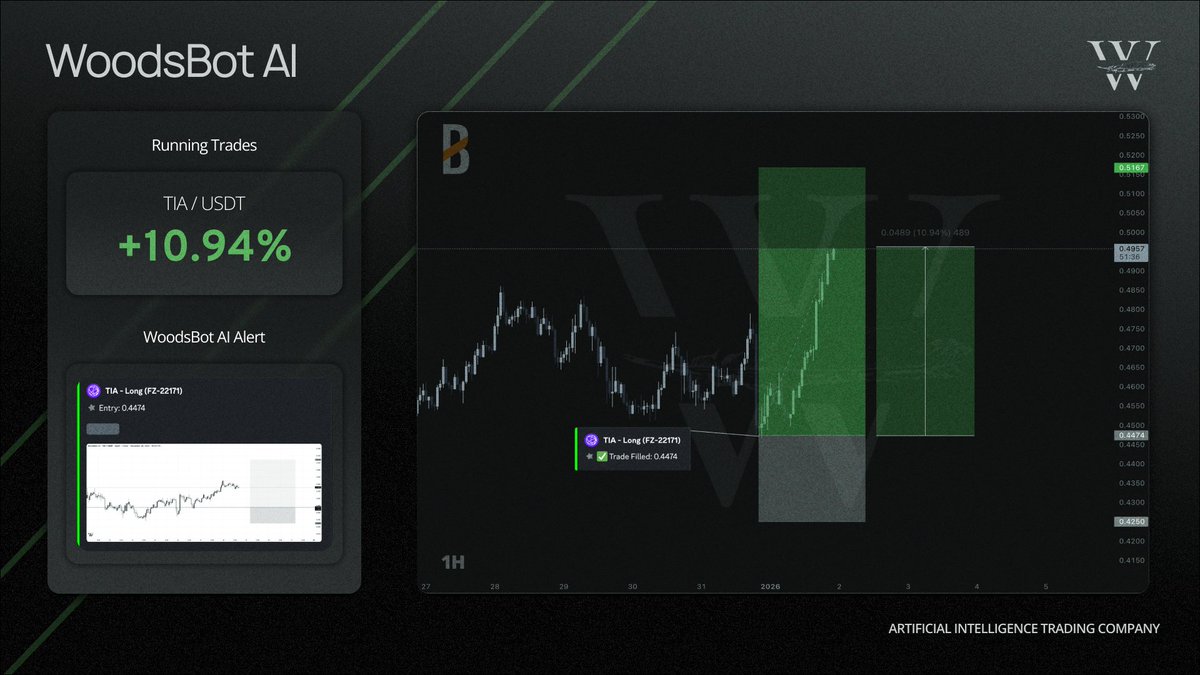 w00dsbot's tweet photo. Emotions are expensive.

Our #AI trading bot however doesn’t feel FOMO, fear, or greed, it operates with deadly precision and data.

Below is $TIA which was given to members of the Discord as a limit order by our AI trading bot.

This trade filled perfectly and now up over 10%. https://t.co/uHxuLxEi68
