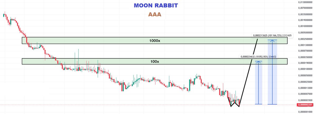 I expect such a movement from $AAA. The first target #MoonRabbit can be reached very quickly.     

dex-trade.com/spot/trading/A… pancakeswap.finance/swap?+chain=bs… 

#AAA #Crypto #1000x