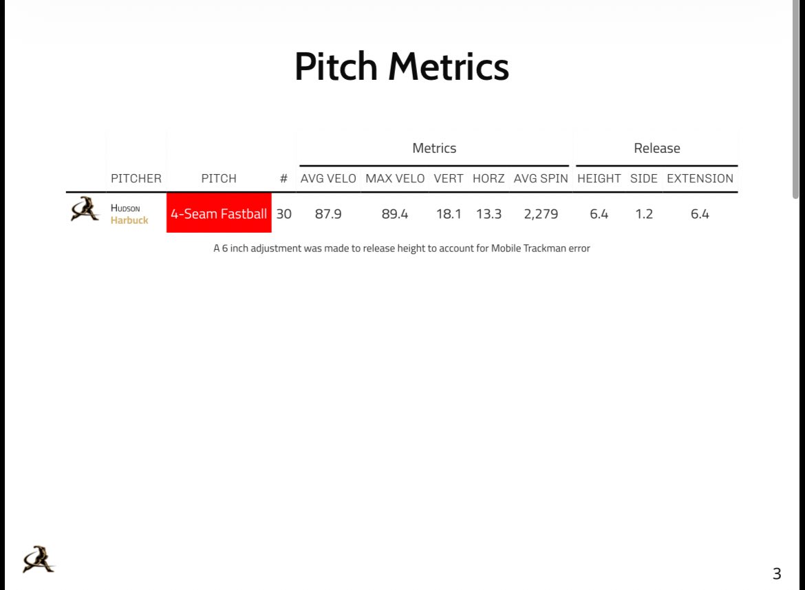 H_Harbuck_'s tweet image. 🚨NEW PR!!🚨
From 82-83 in March to sitting 88 T89.4!📈
#AGTG

@PTFBaseball @RogerKieschnick @CoachBeck_PTF @PSTxHSBaseball @FiveToolTexas @PrepBaseball_TX @TreadHQ @CraigStem @DustinLMcComas