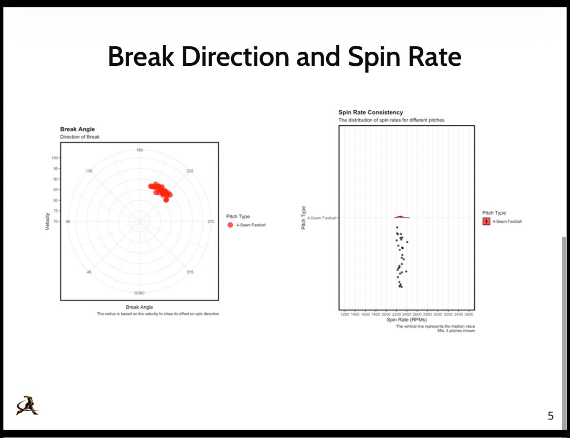 H_Harbuck_'s tweet image. 🚨NEW PR!!🚨
From 82-83 in March to sitting 88 T89.4!📈
#AGTG

@PTFBaseball @RogerKieschnick @CoachBeck_PTF @PSTxHSBaseball @FiveToolTexas @PrepBaseball_TX @TreadHQ @CraigStem @DustinLMcComas
