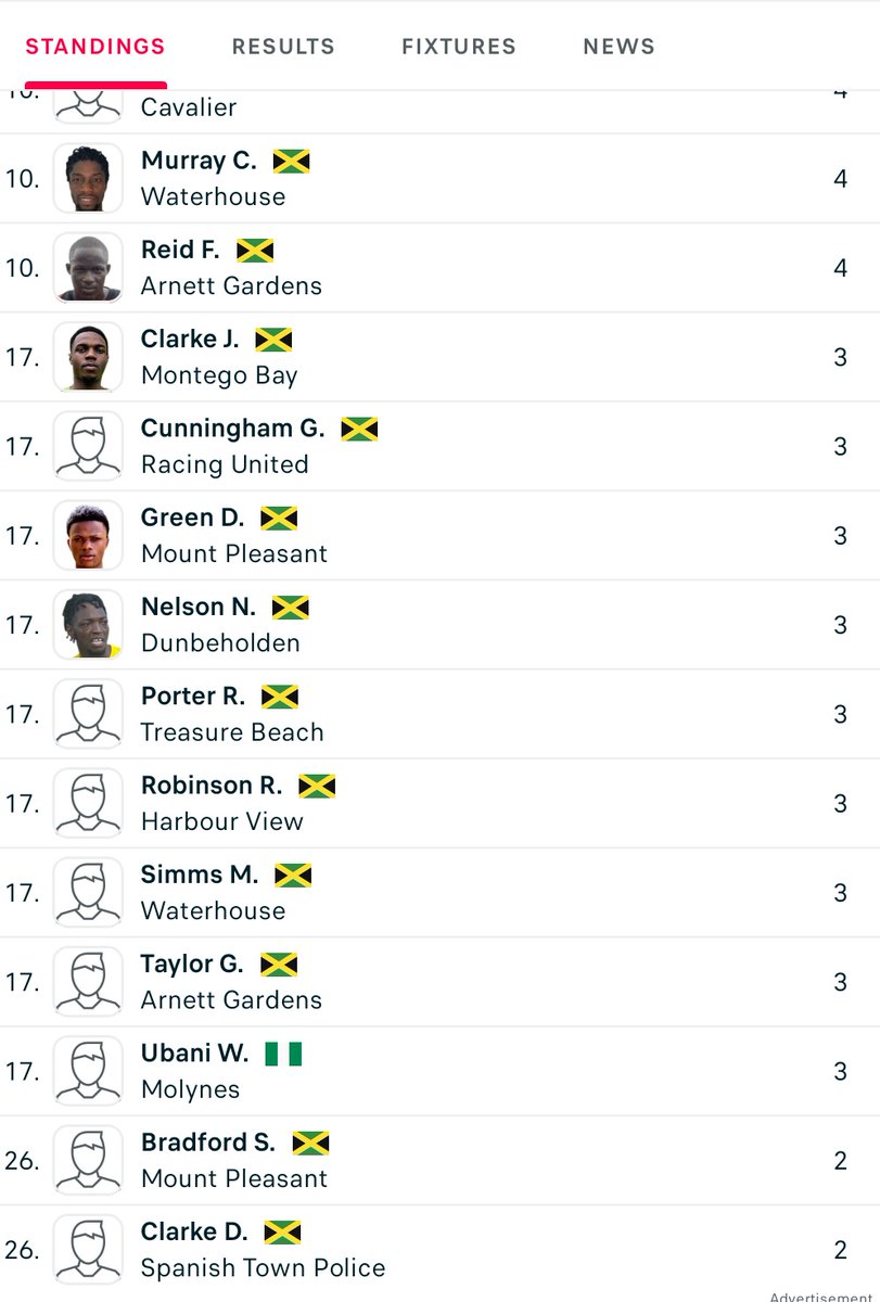 Was perusing <a href="/Flashscorecom/">Flashscore.com</a> and looking at the Jamaica 🇯🇲 Premier League. There's a Nigerian who's 17th in the top scorers list 

Wisdom Ubani 🇳🇬

I love the randomness of this. 
How? What agent hooked this up?