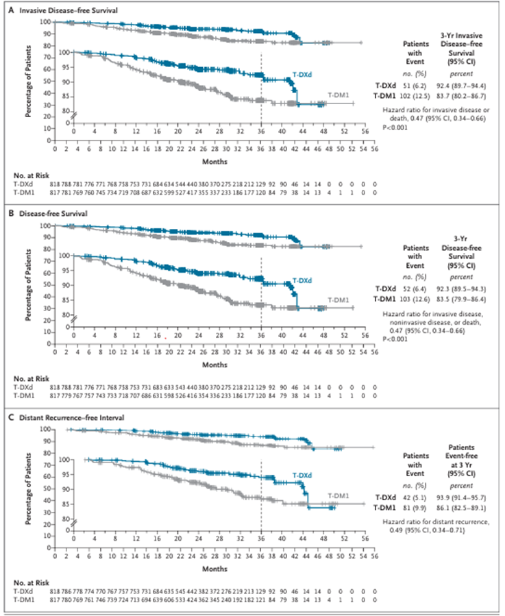 5/ #DESTINYBreast05 in <a href="/NEJM/">NEJM</a> by <a href="/LoiblSibylle/">Sibylle Loibl</a> : In high-risk HER2+ early breast cancer with residual disease after neoadjuvant therapy, T-DXd (ENHERTU) improved DFS vs T-DM1 (HR 0.47)--Proud to see my friend <a href="/jamecancerdoc/">Jame Abraham, MD, FACP</a> <a href="/ClevelandClinic/">Cleveland Clinic</a> as part of this landmark trial.