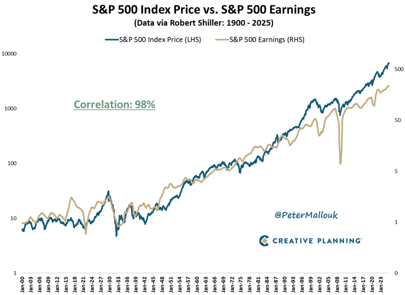 125 years of market history tell a simple story...
Stocks and earnings move together with a 98% correlation.
The short run is all about noise.
The long run is all about profits.
Speculators chase noise. Investors follow profits.
Remember that in 2026.