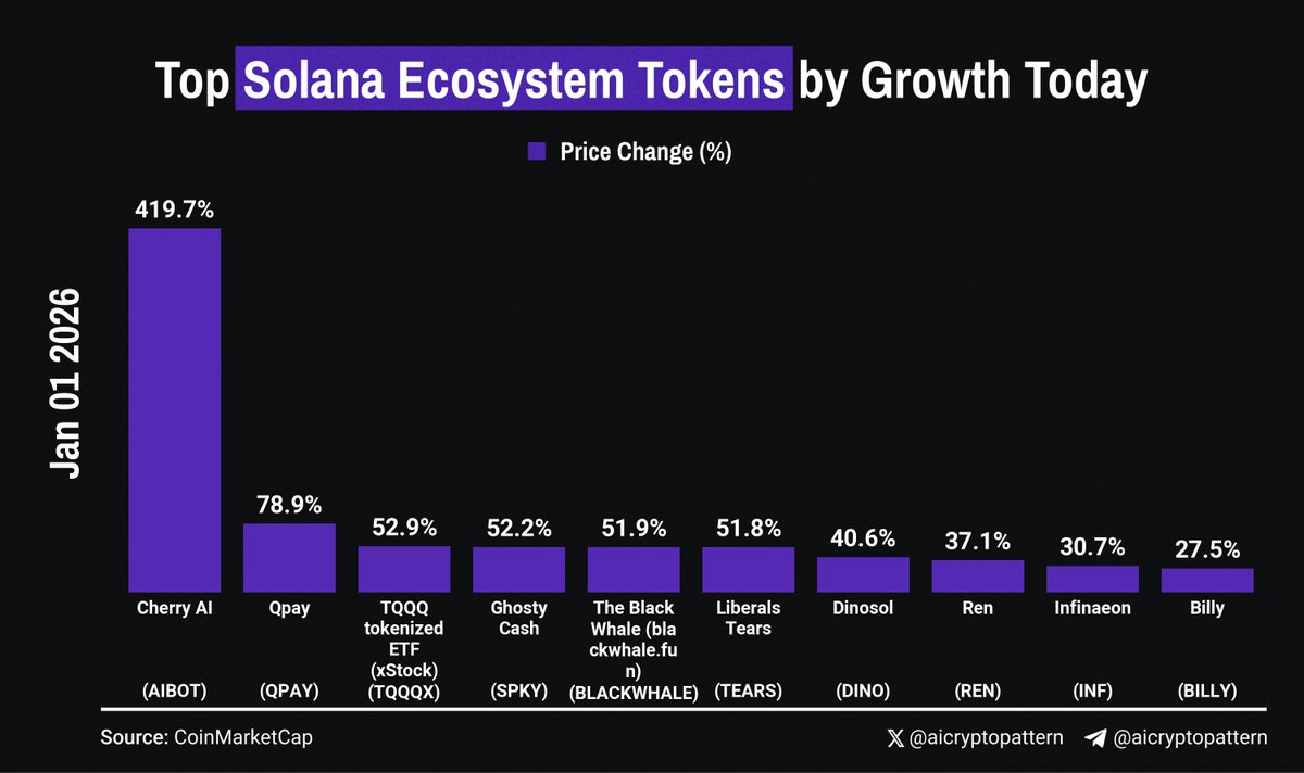 Top Solana Ecosystem Tokens by Growth Today: 1️⃣ $AIBOT | Cherry AI:  +419.7% 2️⃣ $QPAY | Qpay: +78.85% 3️⃣ $TQQQX | TQQQ tokenized ETF (xStock):  +52.9% 4️⃣ $SPKY | Ghosty Cash: +52.16%