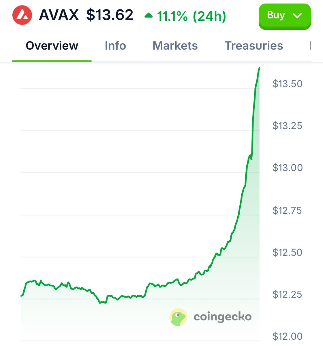 MashXD's tweet photo. $AVAX just did an 11% candle on the first day of the new year 

We are so back 🔺 https://t.co/NPajQreHXO