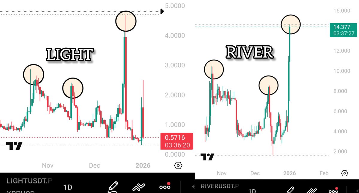 WAIT WAIT WAIT 

What is this happening? 

Why do the charts for $LIGHT &amp; $RIVER look the same to me? 

If these charts become identical, then you know the outcome!!!