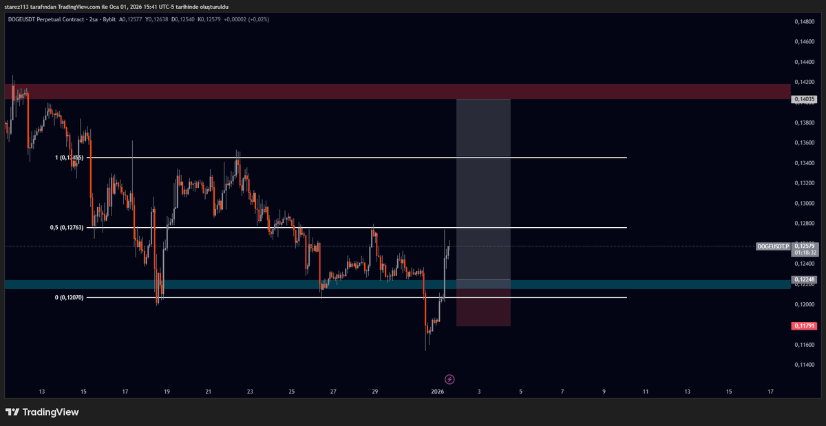 #DOGE/USDT 1h

Blue box to red box.

Başarılar...