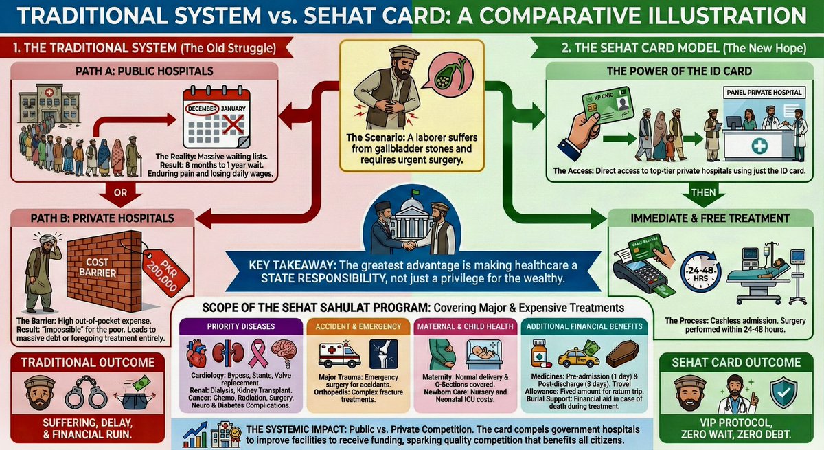 Traditional System vs. Sehat Card: A Comparative Illustration
The Scenario: Consider a laborer suffering from gallbladder stones who requires immediate surgery.
1. The Traditional System (Public &amp; Private Hospitals)
• The Reality of Public Hospitals: When the laborer goes to a