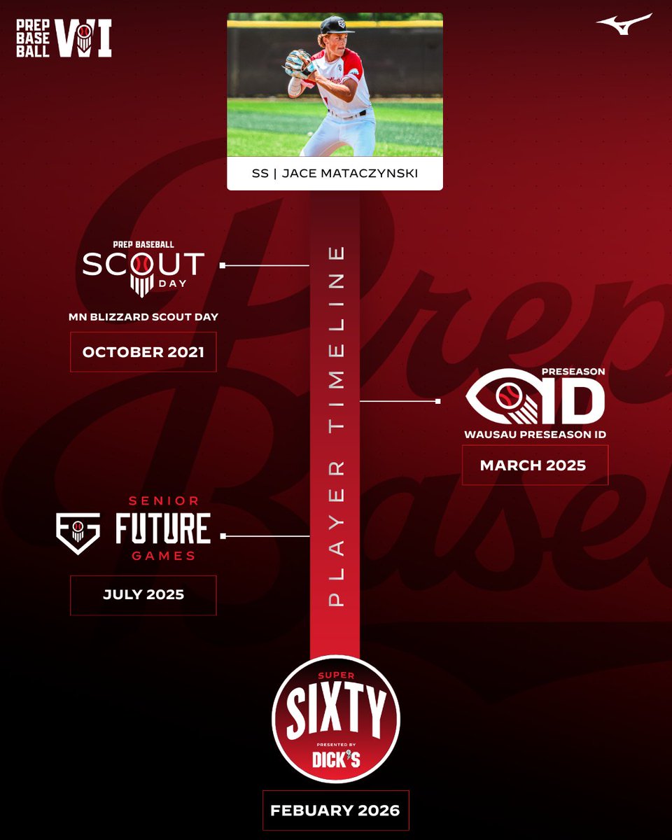PrepBaseballWI's tweet image. 𝑹𝒐𝒂𝒅 𝒕𝒐 𝒕𝒉𝒆 𝑺𝒖𝒑𝒆𝒓 𝑺𝒊𝒙𝒕𝒚🔥

SS Jace Mataczynski (Hudson, 2026) the No. 3 ranked prospect in the Badger State's 2026 class and a @AuburnBaseball commit, is set to showcase at the 2026 Super Sixty this February in McCook, IL.

👤: loom.ly/fuBY0JU |…