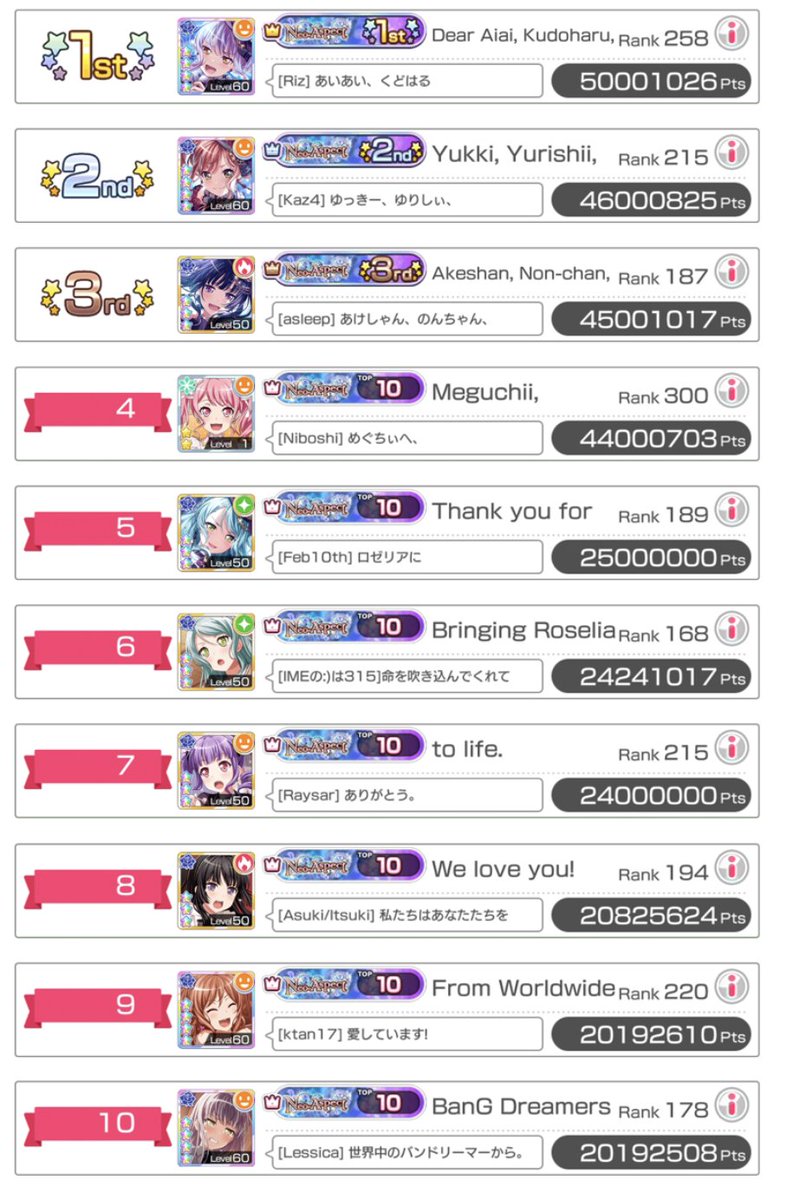 UselessBandori's tweet photo. 🌹 #478 🌹

over on bestdori, the EN side provides a full image showcasing every user who placed in the top100 for nearly every event!

some of these boards can have t10 letters, such as this one! this was for the neo aspect event back in 2019.

more are out there!
#bandori https://t.co/OfbxL9pbpN