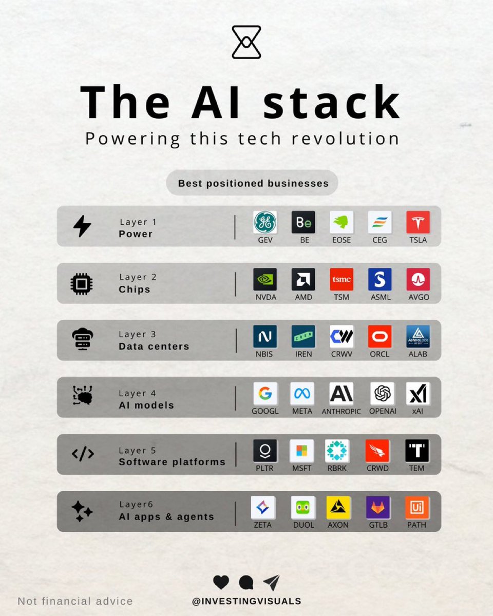 AI 관련 주식 Layer 1 - 전력 : $TSLA Layer 2 - 칩 : $AMD, $ASML, $AVGO Layer 3 -  데이터센터: $NBIS, $ALAB Layer 4 - AI 모델 : $GOOGL Layer 5 -