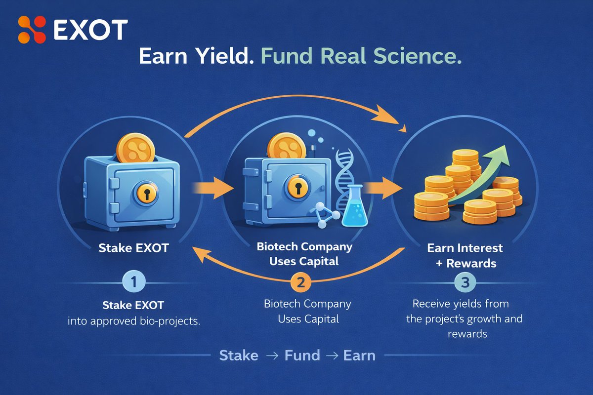 $EXOT is more than a token — it’s your key to the DAO Treasury Staking Pool. 🗝️🧬  

Here’s how it works — follow the flow:

1️⃣ Stake: Put $EXOT into approved biotech projects. 2️⃣ Fund: Biotech companies use the capital to fuel life-saving breakthroughs. 
3️⃣ Earn: Receive yields