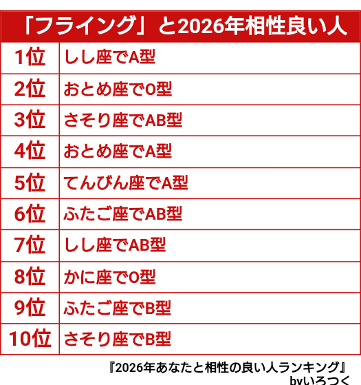 「フライング」と2026年相性良い人ランキング。