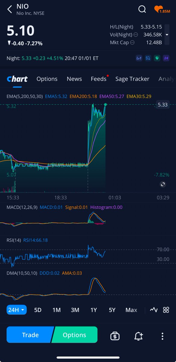 $NIO shares up 4.51% to $5.33 in overnight trading 🚀