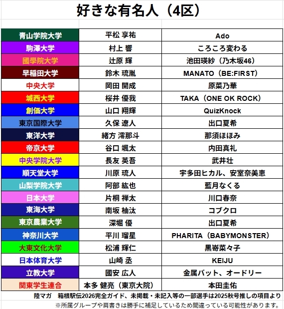 好きな有名人、４区選手。
藍月なくるさんは歌手。
黒嵜菜々子さんはまだ巨人ファンでエビアレルギー。
#箱根駅伝
