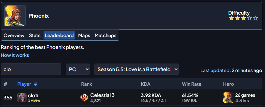 Phyerx's tweet image. Back on my duelist arc and am rank #356 Phoenix