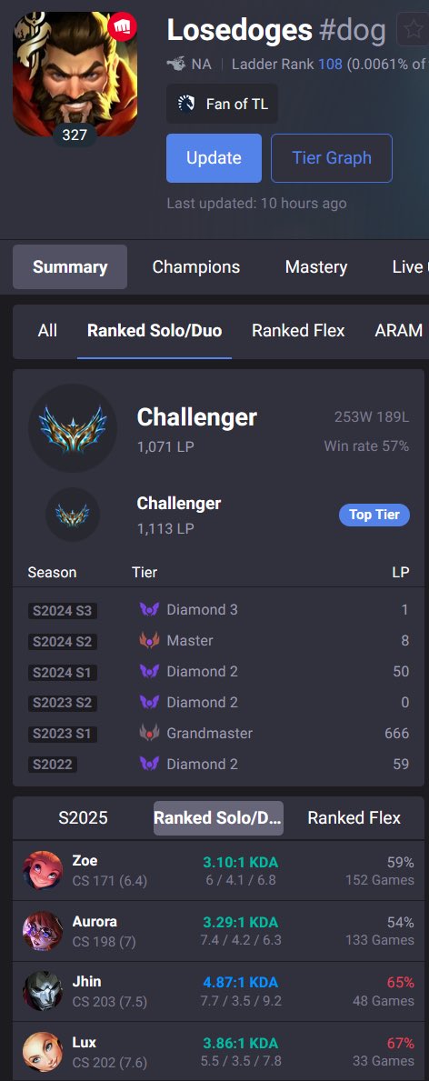 windoges1's tweet image. Ending the 2025 season pretty decently ✨ maybe next time the goal will be 1300+ LP since I only broke my peak by 3 LP 😪