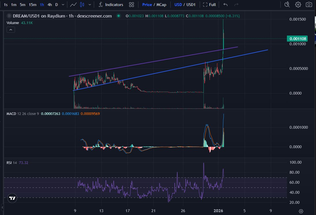 TheRealGapper's tweet image. I had a $DREAM

A 575% profit kinda dream