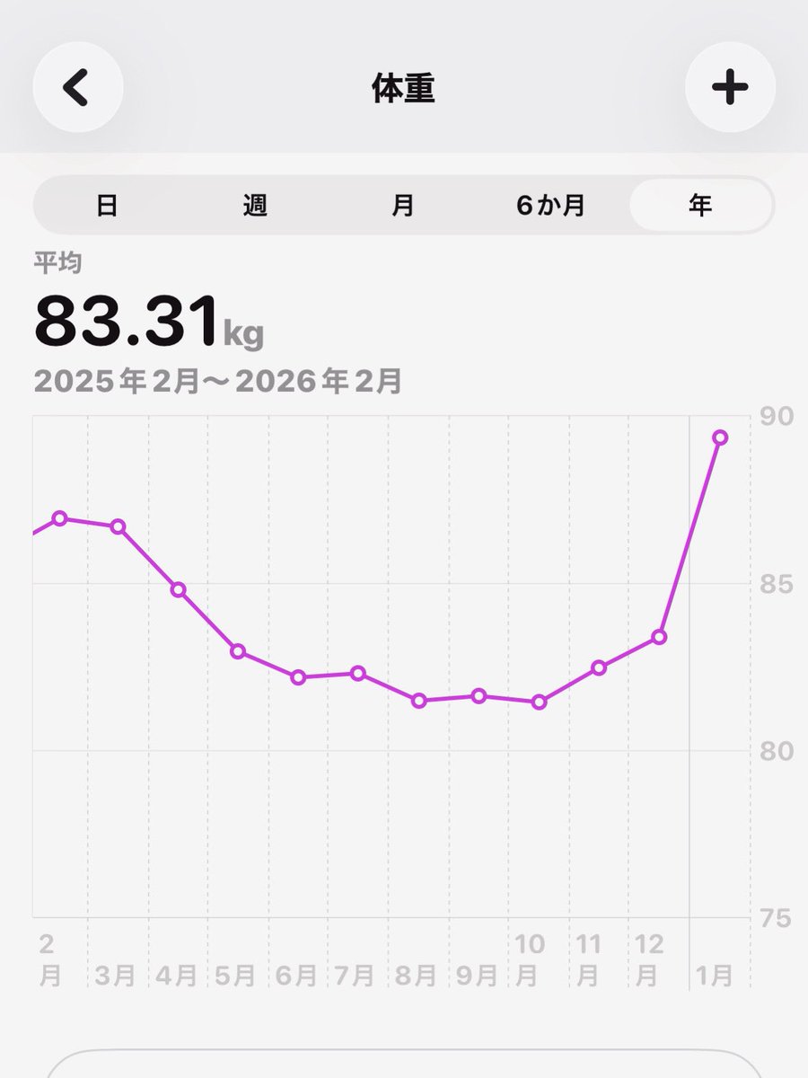 okapi522's tweet image. 明けましておめでとうございます！

12月、毎日好きなだけ飲んで、好きなだけ食って…を繰り返した結果

2週間ぶりに体重計に乗ったら震えました

毎年同じような投稿しよんな笑