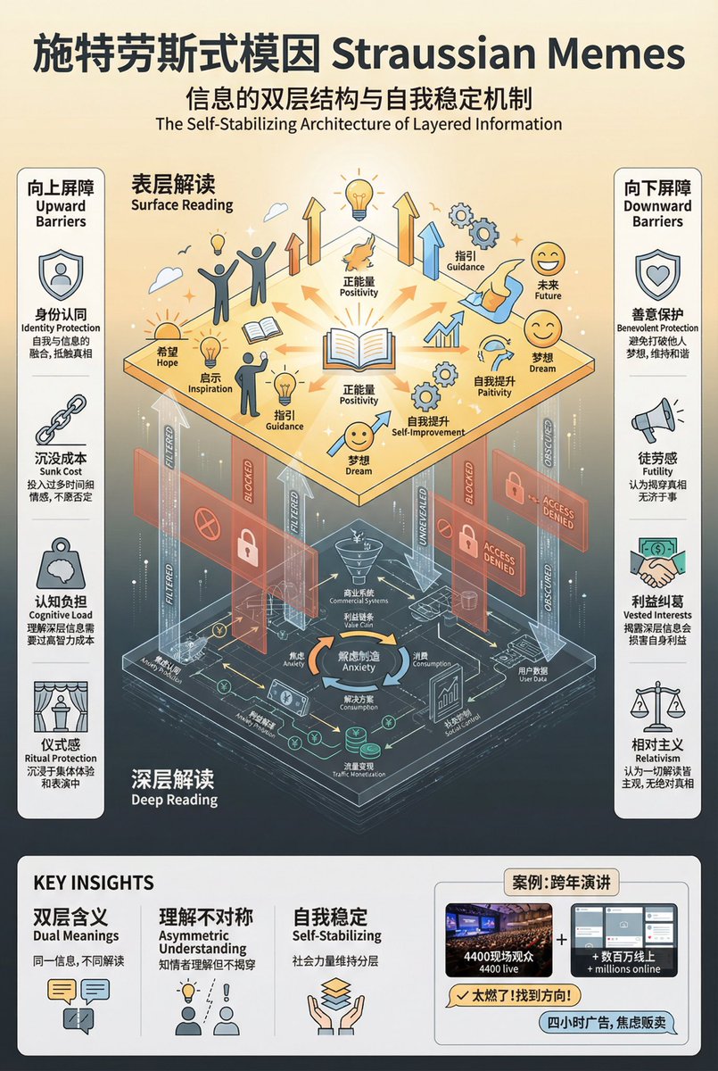 我不关心罗胖2026 跨年讲了啥，在每年的跨年演讲结束后的纷争其实都是一样。 但是，从来没有深度思考背后的真正的原因，原来是有专业的理论支撑！  也是学到新知识“施特劳斯式模因” 也就是信息的双层结构与自我稳定机制！ 真是不错的一个东西，以后可以结合第一性原理做更 ...