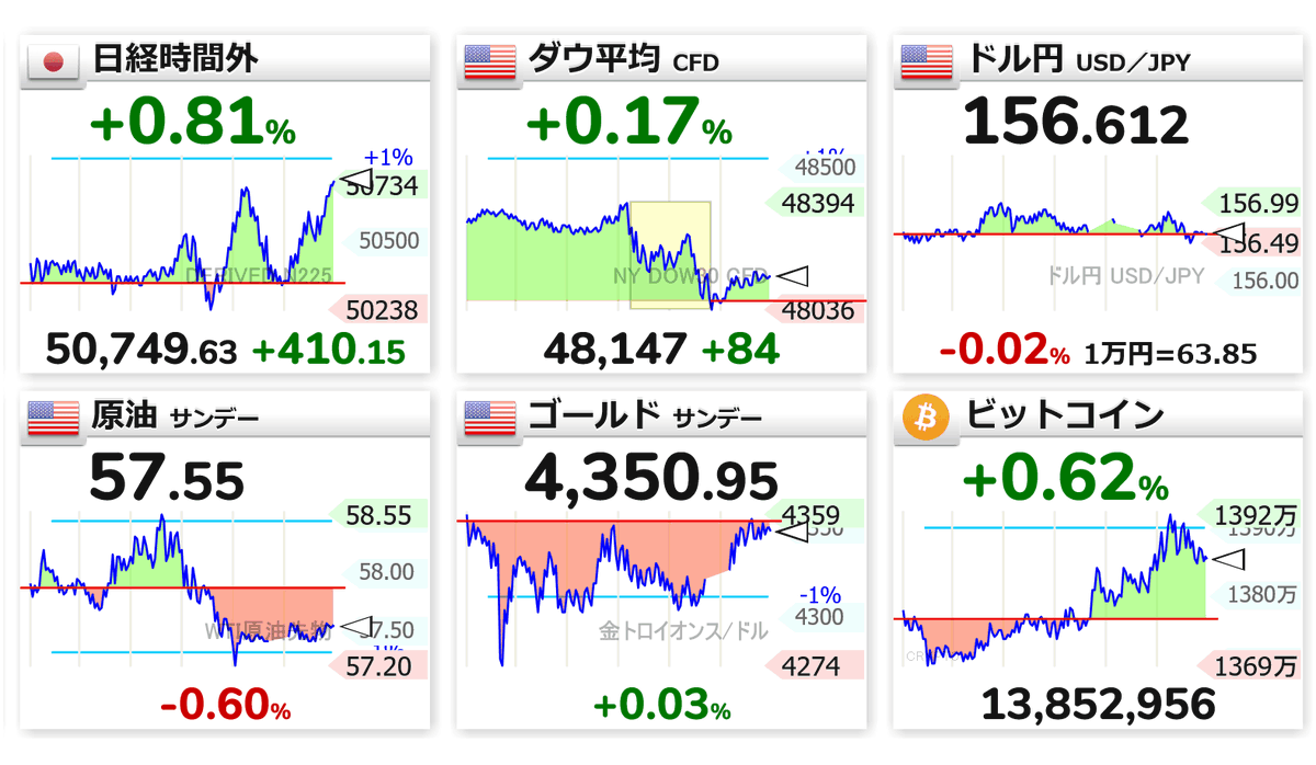 11:04 🇯🇵📈日経時間外 50,749（+410） 🇺🇸📈NYダウ 48,147（+84） 🇺🇸⬜ドル円 156.612  🇺🇸📉原油 57.55 🇺🇸⬜ゴールド 4,350.95 🟡📈ビットコイン 1385万円 日経平均 為替 暗号資産 円安