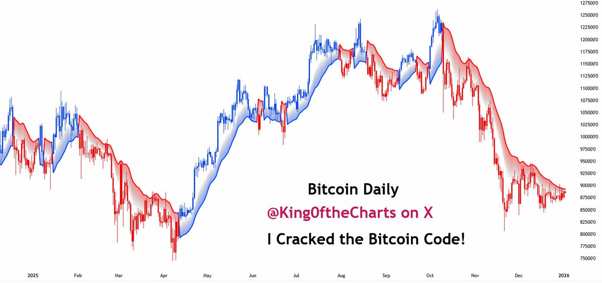 King0ftheCharts's tweet image. .
Doing what I was born to do!

Operation Moonboy Meltdown:
Making altseason feel like a distant fairy tale.

Unlike the experts &amp;amp; influencers who got Bitcoin wrong.
I am a Nobody that Nobody Noticed, who keeps being right about Bitcoin.

I called the day of the Bitcoin top on…