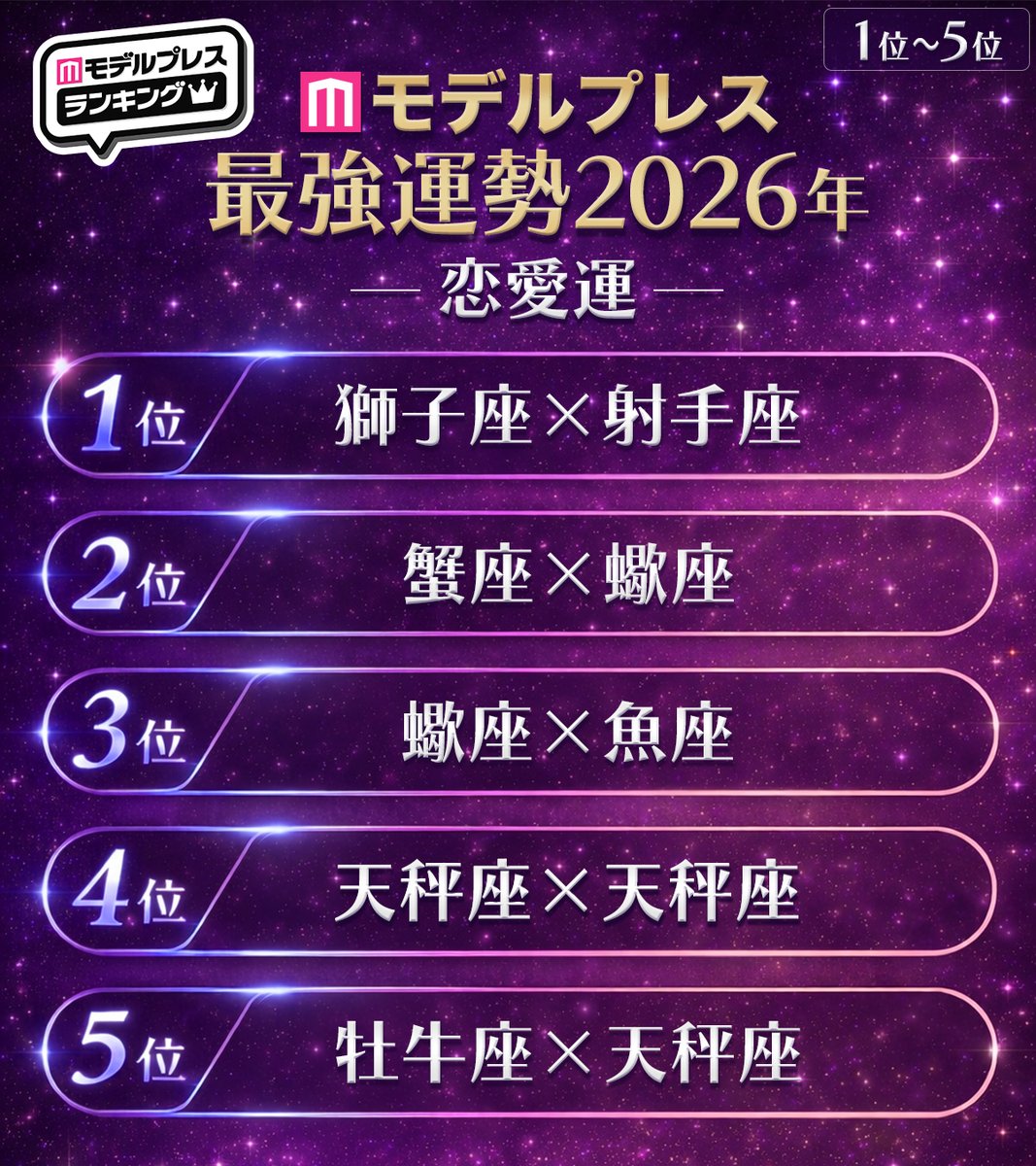 modelpress's tweet photo. ／
モデルプレス最強運勢占い
2026年ランキング【恋愛運】1位～78位
＼

💫「星座×星座」

🥇1位 獅子座×射手座
🥈2位 蟹座×蠍座
🥉3位 蠍座×魚座

好きな人や推しとの相性は❔
#モデルプレス最強運勢 をつけて教えてね🙌

🔻全順位
https://t.co/lhfm19BPea https://t.co/xKKFDJ4z4k