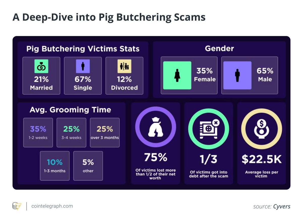 🔴COINTELGRAPH: 🚨 ALLERTA: Una truffa romantica alimentata dall'IA sfrutta deepfake e manipolazione emotiva per svuotare il fondo pensione di un investitore divorziato di 1 BTC.