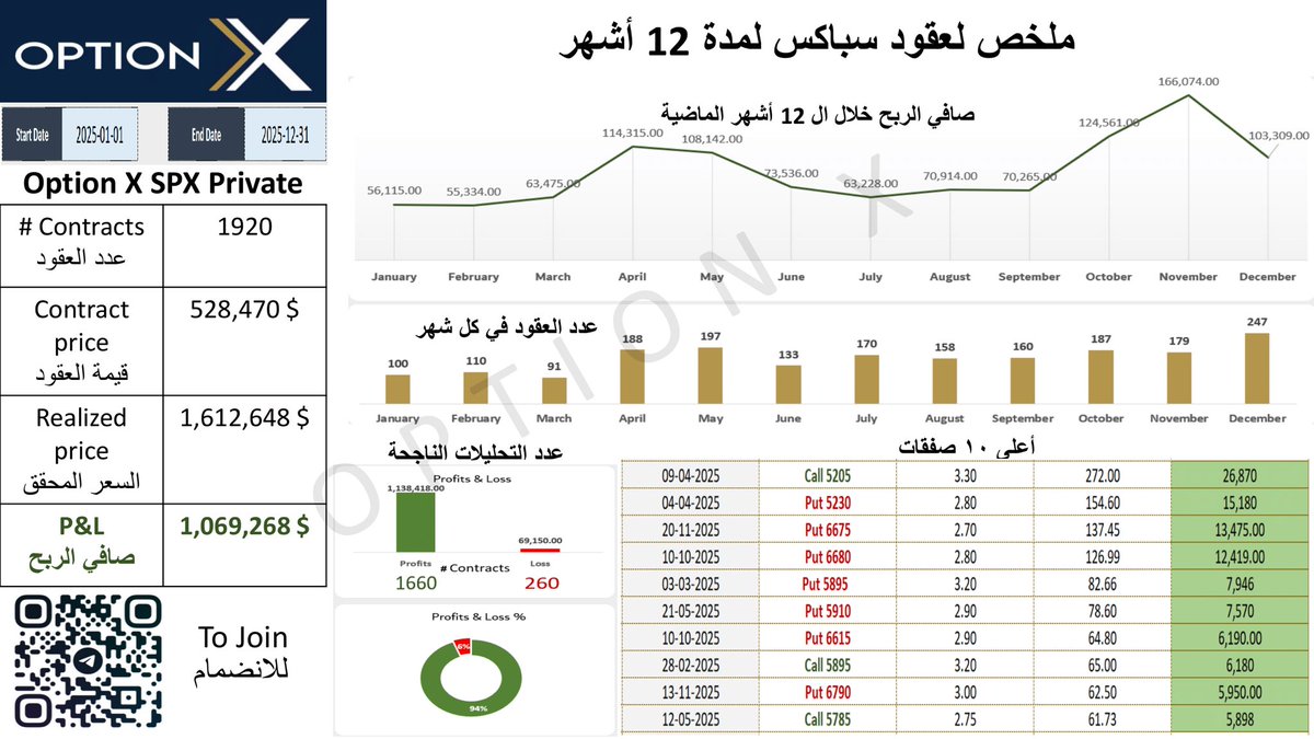 الحمد لله على ما تحقق .. 

نتائج سنة كاملة معكم في قناة سباكس كان الطرح من خلال القنوات الخاصة والعامة ١٢ شهر وبدعمكم .. كانت النتايج متوقعة لاننا نثق فيما نقدم نسبة صافي الربح تجاوزت ٢٠٠٪ خلال مجموع الصفقات لعام ٢٠٢٥ بصافي ربح تجاوز ٤ مليون ريال سعودي

نسأل الله ان يرزق الجميع