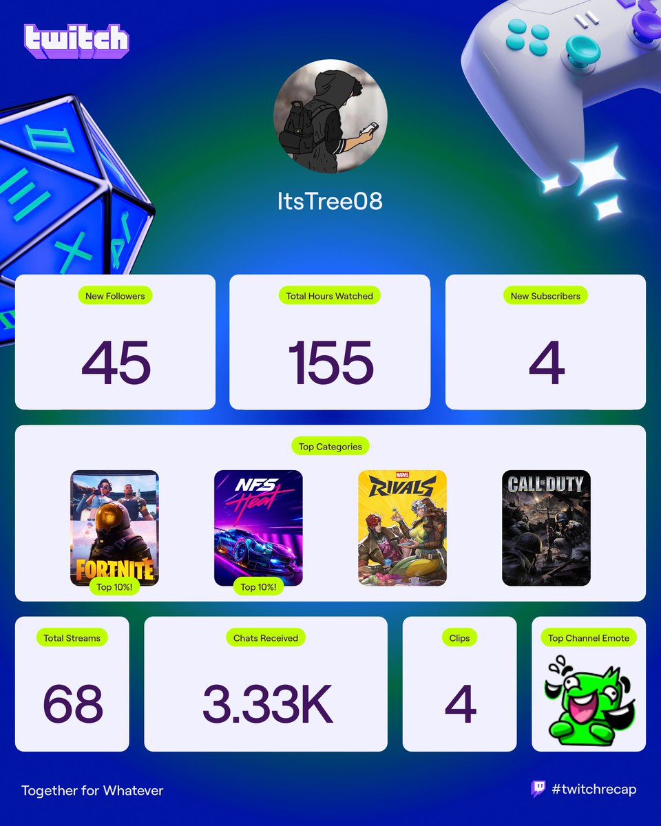 itstree08's tweet photo. NOT BAD BUT…
LETS DO BETTER THIS YEAR 😤❗️
#twitchrecap #growth #streamer #itstree08 https://t.co/bDnc54QDr5