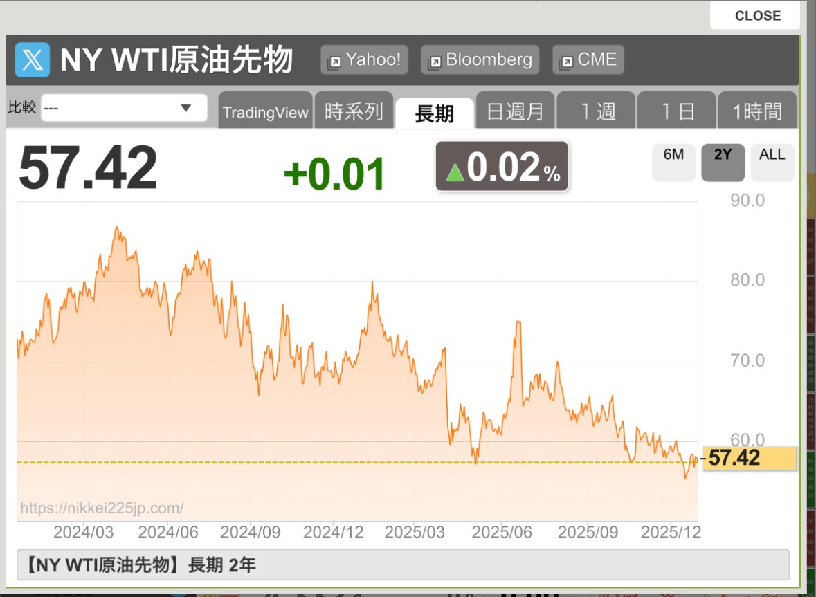 NY WTI原油先物価格、下落続く。このダラダラと下落が続いている状況がなんとも気持ち悪い感じではある。