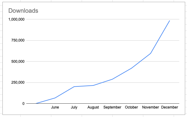 Just did our monthly review

I've never seen a month like this in all our years of doing dev tools

