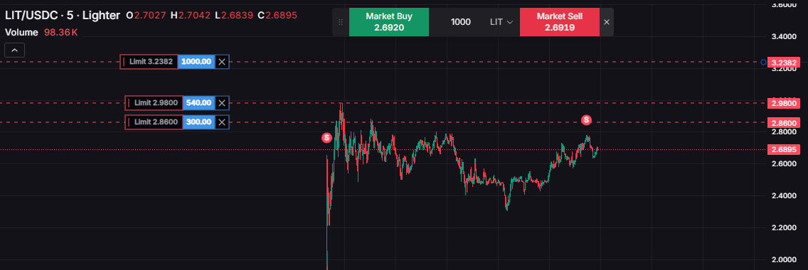 fiyalkin's tweet photo. here’s why lighter could hit $4b within a week

we’re seeing an interesting pattern with $lit rn. price tried to dip to the $2.2 area twice already, and both times it got aggressively bought up with massive market orders

then you have public cases like justin sun buying roughly $30m worth of $lit, around 5% of the circulating supply, about 11M tokens. whales are clearly accumulating heavy bags, and it looks very likely that retail is simply running out of tokens. and you know what that usually means

right now, only about 25% of the total supply is circulating, mostly distributed to @Lighter_xyz airdrop farmers based on points. a lot of that supply was sold early because it felt like free money. the result is that a relatively small float is now being actively absorbed by whales on every dip

it’s very possible that retail ownership drops below a certain threshold and once that happens, whales can start moving the order book much more aggressively. we already saw this in action. justin sun’s ~$30m buy alone pushed the price up almost $0.5, adding roughly $125m to mc

i wouldn’t be surprised to see $3.2–$4.0 very soon, potentially within days. what do u think about it?