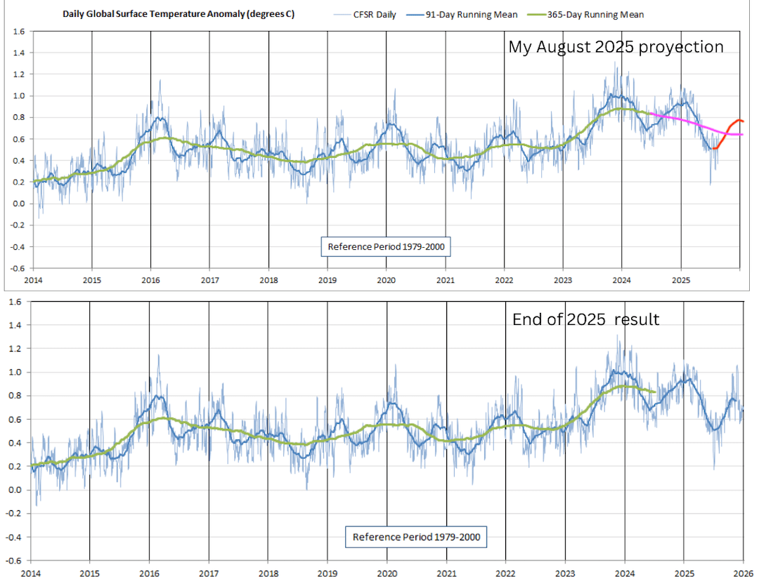 JVinos_Climate's tweet photo. My temperature projection from August 2025 (Climate Forecast System Reanalysis), proved accurate. It was 0.2°C cooling over the last two years. 2026 should see less cooling because of El Niño. I expect a decrease of about 0.05°C or less.
https://t.co/AbgGpd16Ob https://t.co/oJz2KR5oCs