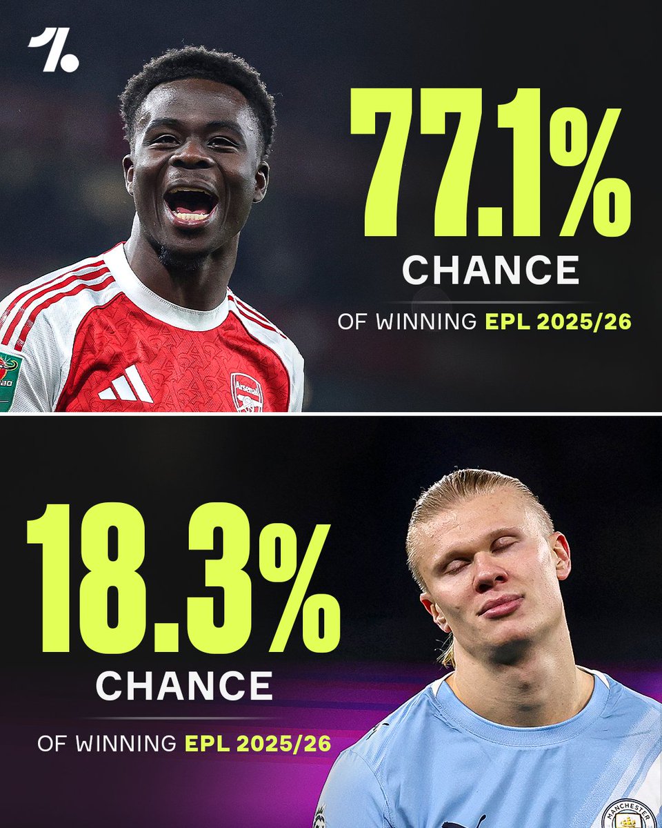 OneFootball's tweet image. The Premier League title odds have been recalculated by the Opta Supercomputer following Man City’s draw to Sunderland 😅🏆

via @OptaAnalyst