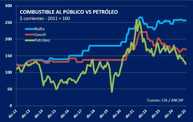 PRECIOS de los COMBUSTIBLES no acompañan al petróleo ambito.com/c6229773 a través de @ambitocom