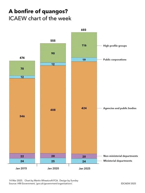 WorldByWolf's tweet image. Britain now has 603 government departments, agencies and public bodies and 550,000 civil servants.

On a per capita basis we have more civil servants than Communist China does.

In 1900 at the height of the Empire Britain only had 50,000 civil servants.