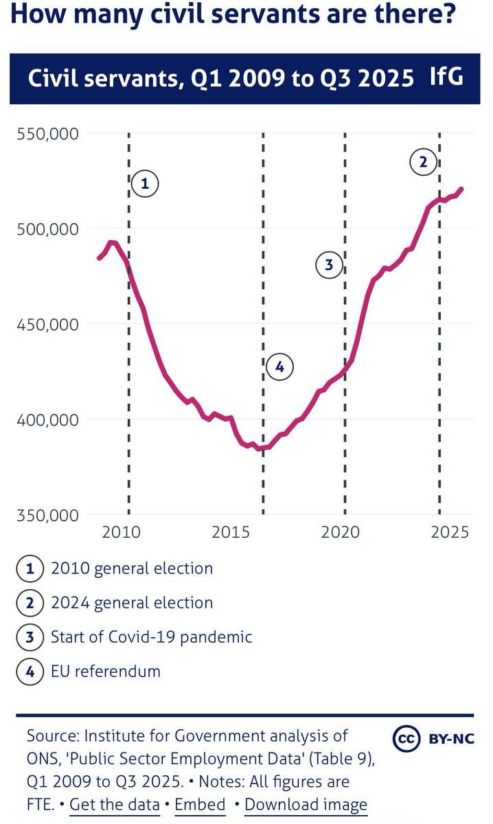 WorldByWolf's tweet image. Britain now has 603 government departments, agencies and public bodies and 550,000 civil servants.

On a per capita basis we have more civil servants than Communist China does.

In 1900 at the height of the Empire Britain only had 50,000 civil servants.