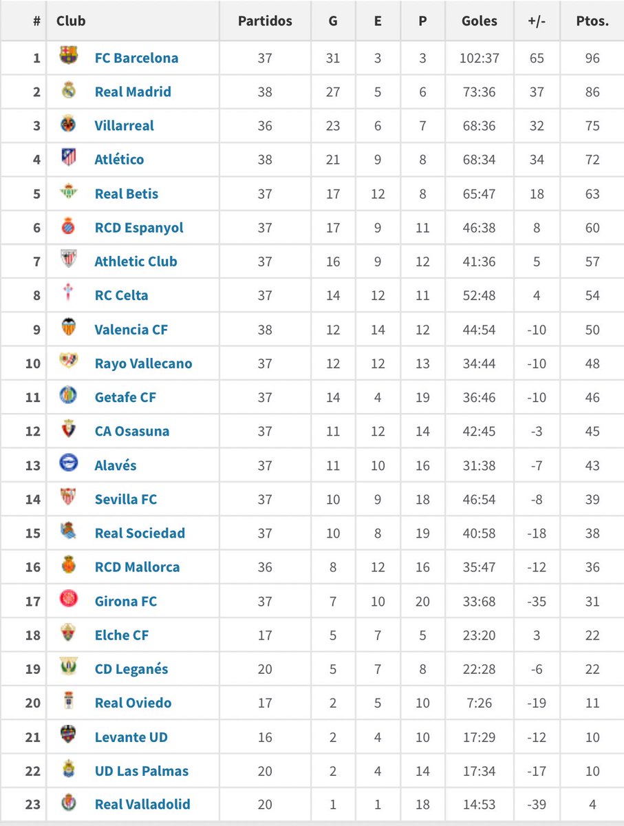 Clasificación de la Liga en 2025 (año natural)