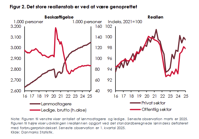 Hvilke skattelettelser? I har bare øget skattesatserne, fordi inflation. Pengenes værdi er faldet, og reallønnen var blevet lavere. Lønnerne er steget for at kompensere, så I har øget skattesatserne tilsvarende. Reallønnen er ikke engang tilbage på 2020 niveau.
#dkpol