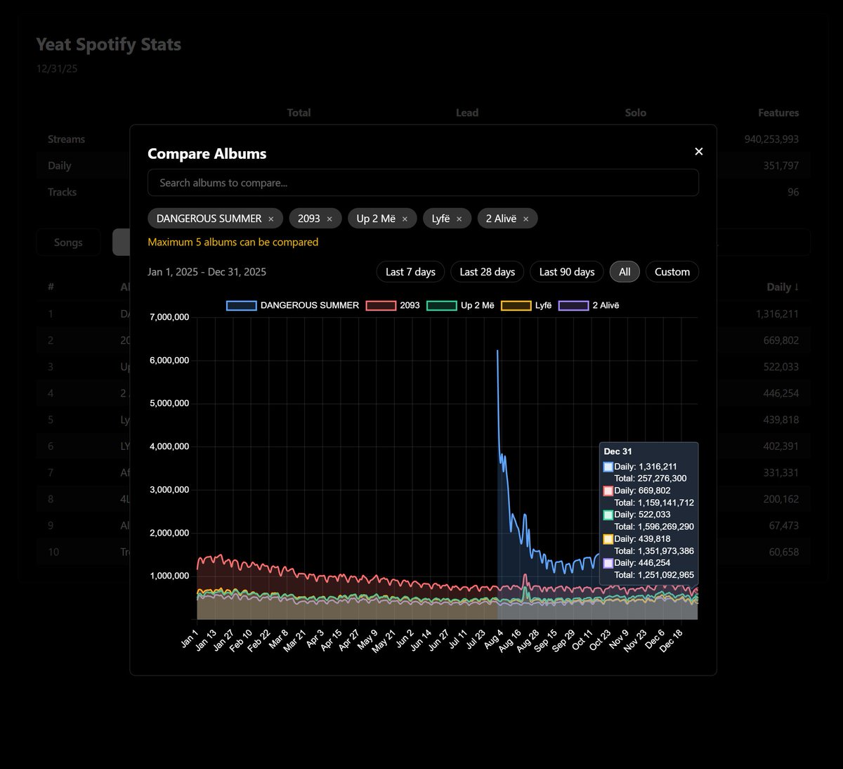 adangerouslyfe's tweet image. Yeat earned 1,846,512,589 streams in 2025.

Most streamed projects:

2093 - 327,986,385
DANGEROUS SUMMER - 257,276,300
Up 2 Me - 188,863,457
Lyfe -181,567,963
2 Alive - 156,920,168

Individually track or compare yeats entire discography throughout 2025 on treat3d6.com