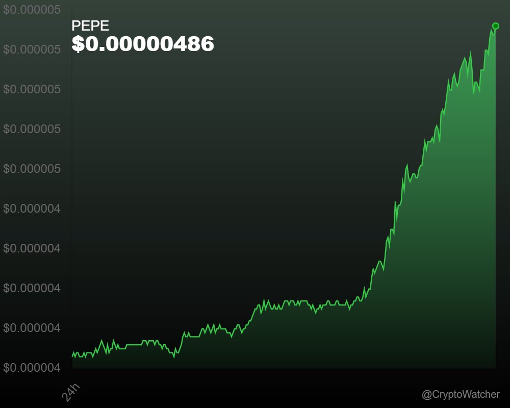 cryptowatcherX_'s tweet image. Bulls charging! $PEPE rockets 20.30% up!