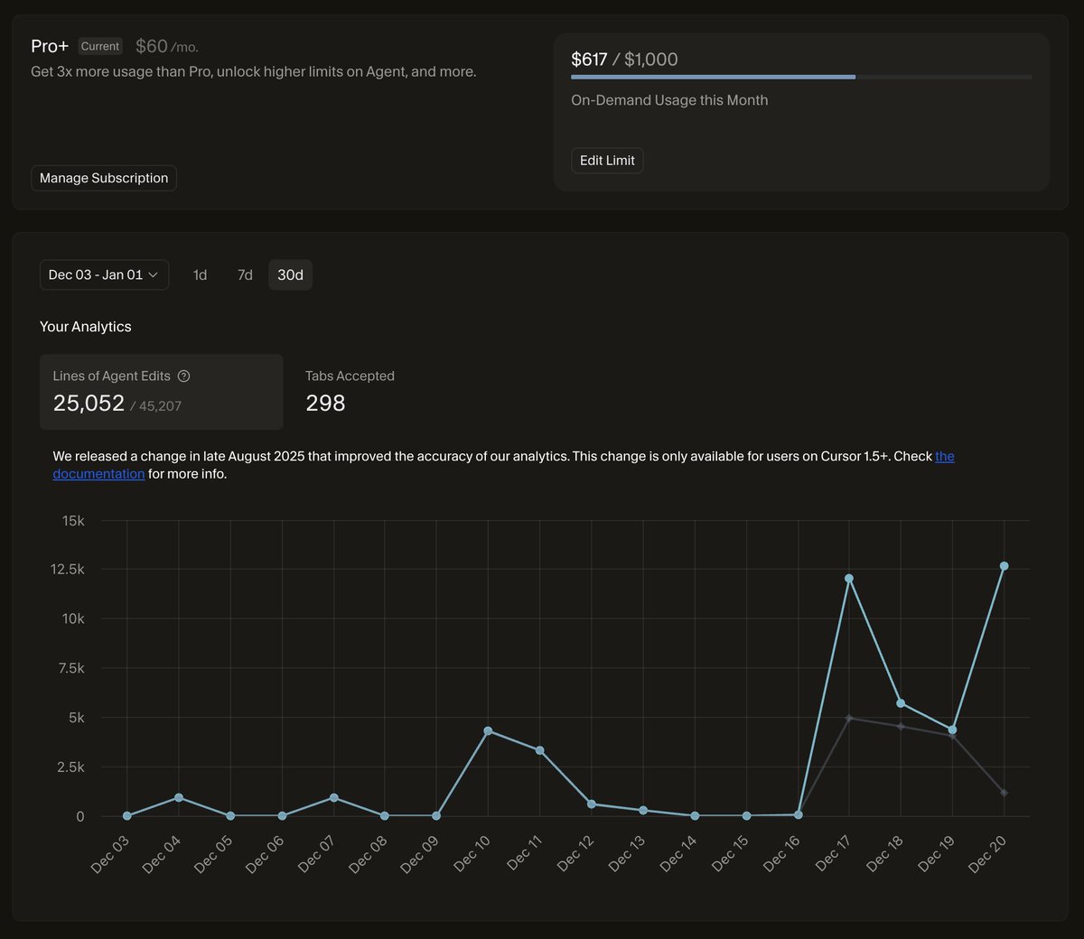 December saw my highest Cursor usage so far, with ~530M tokens in the past two weeks. Yet it still feels like I'm barely scratching the surface.

Tokens should flow 24/7. I am the only bottleneck, my standards, my taste, my agency.