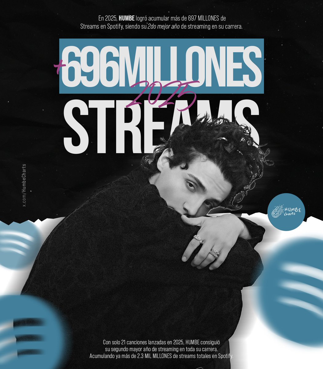 humbecharts's tweet image. #HUMBE cierra el 2025 con más de 696 MILLONES de Streams acumulados, con un total de 21 canciones nuevas se convierte ahora en su 2do Mayor Año de Streaming en su carrera.