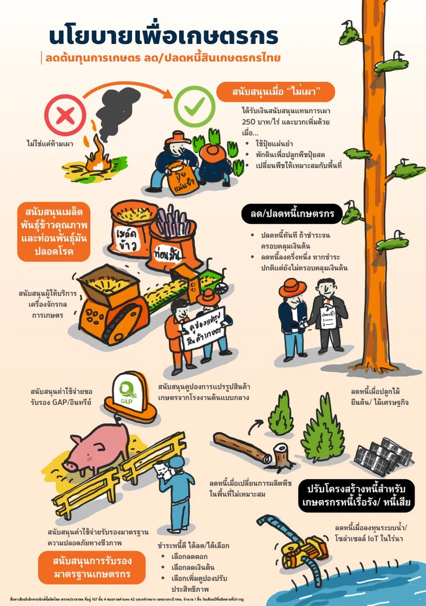 สวัสดีปีใหม่ เกษตรกรไทยมีอนาคต ลดหนี้

รัฐบาลประชาชน เสนอชุดนโยบายเพื่อเกษตรกร อุดหนุนตรงเป้า ช่วยให้เกษตรกรทำเกษตรแบบมีประสิทธิภาพ ลดต้นทุนในระยะยาว

🧑‍🌾คูปองเพื่อเกษตรกร

• สนับสนุน 250 บาท/ไร่ สำหรับเกษตรกรที่ "ไม่เผา" วัสดุทางการเกษตร
• สนับสนุน 500 บาท/ไร่ สำหรับเกษตรกรที่