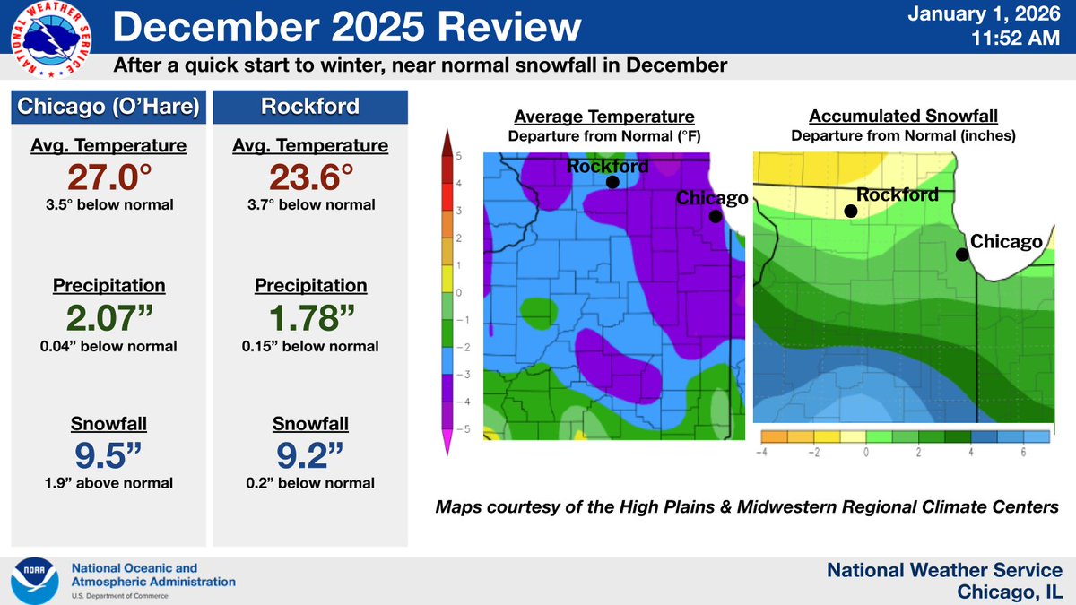 NWSChicago's tweet image. December 2025 ended up finishing with snowfall only 1.9" above normal in #Chicago (0.2" below normal/near normal in #Rockford) after fast start, but it still bucked recent trend of mostly mild &amp;amp; low snow Decembers going back to mid 2010s. weather.gov/lot/December20… #ILwx #INwx (3/4)