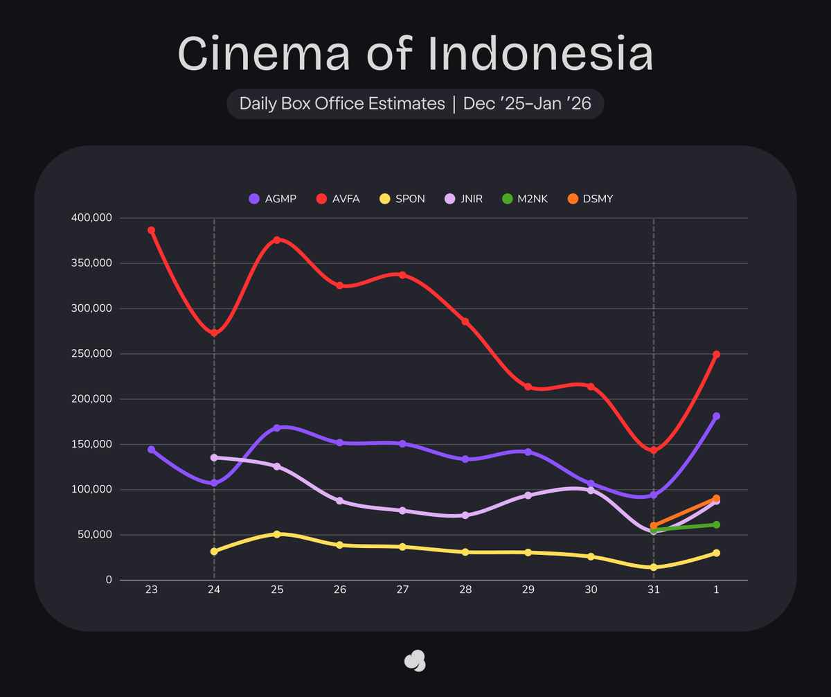 cinepoint_'s tweet photo. Estimated Admission - Thu, 1/1/2026

#AvatarFireandAsh
+249,486 (+76.19%) | 5,094,225🔥
#AgakLaenMenyalaPantiku
+181,332 (+92.34%) | 10,183,645🔥
-
#DusunMayit*
+90,506 (+50.01%) | 150,840🔥
#JanurIreng
+87,488 (+61.26%) | 831,985🔥
#MoDUAlNekad*
+61,329 (+10.33%) | 116,917
#TheSpongeBobMovie
+30,113 (+110.32%) | 290,531🔥
-
#Zootopia2
+18,678 (+125.96%) | 1,620,263🔥
#TheHousemaid 
+17,303 (+64.16%) | 27,844🔥
#Comic8Revolution
+13,963 (+81.18%) | 352,877🔥
#Anaconda
+11,890 (+119.66%) | 111,439🔥