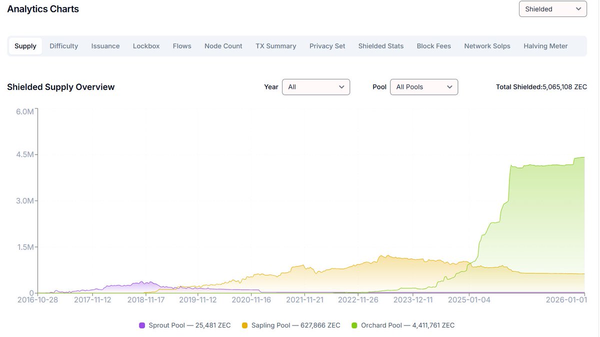 이제 #지캐시 유통량의 30%가 Shielded pool에 존재합니다.

2026년에는 몇 % 의 #지캐시 가 들어가 있을까요?

벌써부터 기대됩니다.

#지캐시 #Zcash $ZEC