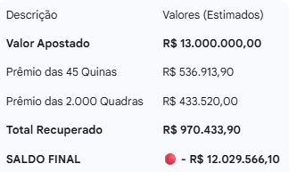 fatosdabolsa's tweet photo. 📉 Por que "jogar alto" na loteria não é investimento: O caso dos R$ 13 milhões

Um grupo de Goiás que apostou R$ 13 milhões na Mega da Virada 2025 e acertou 45 quinas e 2 mil quadras.

Mesmo assim, o prejuízo foi de mais de R$ 12 milhões.