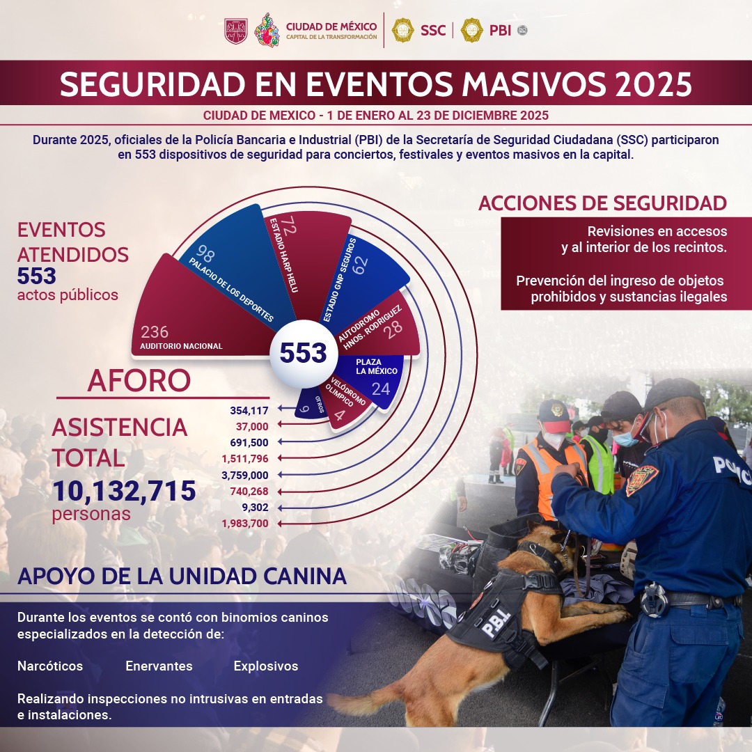 SSC_CDMX's tweet image. #BoletínSSC | #EventosMasivos | #PBI | Oficiales de la @PBI_SSC participaron en 553 dispositivos de seguridad para la realización de conciertos y festivales en distintos espacios de la capital del país.
En estos eventos se dieron cita 10 millones 132 mil 715 asistentes en